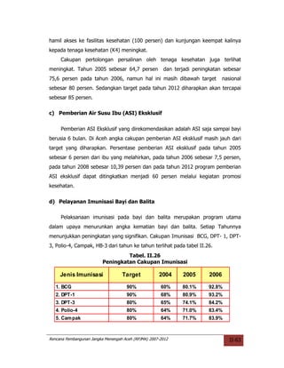 hamil akses ke fasilitas kesehatan (100 persen) dan kunjungan keempat kalinya
kepada tenaga kesehatan (K4) meningkat.
     Cakupan pertolongan persalinan oleh tenaga kesehatan juga terlihat
meningkat. Tahun 2005 sebesar 64,7 persen              dan terjadi peningkatan sebesar
75,6 persen pada tahun 2006, namun hal ini masih dibawah target                 nasional
sebesar 80 persen. Sedangkan target pada tahun 2012 diharapkan akan tercapai
sebesar 85 persen.

c) Pemberian Air Susu Ibu (ASI) Eksklusif


     Pemberian ASI Eksklusif yang direkomendasikan adalah ASI saja sampai bayi
berusia 6 bulan. Di Aceh angka cakupan pemberian ASI eksklusif masih jauh dari
target yang diharapkan. Persentase pemberian ASI eksklusif pada tahun 2005
sebesar 6 persen dari ibu yang melahirkan, pada tahun 2006 sebesar 7,5 persen,
pada tahun 2008 sebesar 10,39 persen dan pada tahun 2012 program pemberian
ASI eksklusif dapat ditingkatkan menjadi 60 persen melalui kegiatan promosi
kesehatan.


d) Pelayanan Imunisasi Bayi dan Balita

     Pelaksanaan imunisasi pada bayi dan balita merupakan program utama
dalam upaya menurunkan angka kematian bayi dan balita. Setiap Tahunnya
menunjukkan peningkatan yang signifikan. Cakupan Imunisasi BCG, DPT- 1, DPT-
3, Polio-4, Campak, HB-3 dari tahun ke tahun terlihat pada tabel II.26.
                                   Tabel. II.26
                          Peningkatan Cakupan Imunisasi

     Jenis Imunisasi               Target            2004     2005       2006

   1. BCG                            90%              60%     80.1%      92.8%
   2. DPT-1                          90%              68%     80.9%      93.2%
   3. DPT-3                          80%              65%     74.1%      84.2%
   4. Polio-4                        80%              64%     71.0%      83.4%
   5. Cam pak                        80%              64%     71.7%      83.9%



Rencana Pembangunan Jangka Menengah Aceh (RPJMA) 2007-2012                         II-63
 