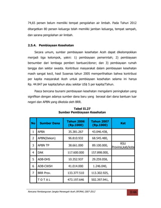 74,65 persen belum memiliki tempat pengolahan air limbah. Pada Tahun 2012

ditargetkan 80 persen keluarga telah memiliki jamban keluarga, tempat sampah,

dan sarana pengolahan air limbah.


2.5.4. Pembiayaan Kesehatan

       Secara umum, sumber pembiayaan kesehatan Aceh dapat dikelompokkan
menjadi tiga kelompok, yakni: 1) pembiayaan pemerintah; 2) pembiayaan
bersumber dari lembaga pemberi bantuan/donor; dan 3) pembiayaan rumah
tangga dan sektor swasta. Kontribusi masyarakat dalam pembiayaan kesehatan
masih sangat kecil, hasil Susenas tahun 2005 memperlihatkan bahwa kontribusi
per kapita masyarakat Aceh untuk pembiayaan kesehatan selama ini hanya
Rp. 44.847 per kapita/tahun atau sekitar US$ 5 per kapita/Tahun.

       Pasca bencana tsunami pembiayaan kesehatan mengalami peningkatan yang
signifikan dengan adanya sumber dana baru yang berasal dari dana bantuan luar
negeri dan APBN yang dikelola oleh BRR.

                                   Tabel II.27
                          Sumber Pembiayaan Kesehatan


                                 Tahun 2006           Tahun 2007
  No      Sumber Dana                                                      Ket
                                  (Rp.1000)            (Rp.1000)

   1     APBA                      35.381.267          43.046.438,

   2     APBN(Dekon)               96.810.932          68.545.480,
                                                                           RSU
   3     APBN TP                   38.661.000          89.100.000,
                                                                     Provinsi,kab/kota
   4     DAK                      117.600.000         157.898.000,

   5     ADB-DHS                   10.352.937          29.259.058,

   6     ADB-CWSH                  41.014.000           1.246.040,

   7     BRR Prov.                133.377.510         113.302.925,

         TOTAL                    473.197.646         502.397.941,


Rencana Pembangunan Jangka Menengah Aceh (RPJMA) 2007-2012                        II-66
 