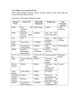 3.1.2. Wide Area Network (WAN)
WAN adalah jaringan komputer dimana memiliki cakupan daerah yang lebih luas.
Contoh dari WAN adalah internet.

Jenis koneksi WAN dapat dibedakan menjadi

 Akronim       Nama WAN          Bandwidth      Penggunaan            Tipe
  WAN                            Maksimum                         Pelayanan
                                                                    (service)
POTS        Plain       Old 4 KHz analog      Standar            Circuit
            Telephone                                            Switching
            Service
ISDN        Integrated       128 Kbps         Data dan voice
            Services Digital                  secara bersamaan
            Network
X.25        X.25                            Radio      Paket, Packet-
                                            workshore         Swithing
Frame       Frame Relay        1.544Mbps    Flexible
Relay                                       workshore
ATM          Asynchronous      622Mbps      High      Power Cell-Swithing
             Transfer Mode                  network
SMDS         Switched          1.544      & MAN,      variant
             Multimegabit      44.736Mbps   dari ATM
             Data Service
T1, T3, E1, T1, T3, E1, E3     1.544 & 44.736 Telecomunication Dedicated
E3                             Mbps                               Digital
xDSL         Digital Subcriber 384 kbps       Teknologi baru
             Line                             melalui        line
                                              telepon
Dial-up      Modem             56kbps         Teknologi lama Lainnya
Modem                                         yang
                                              menggunakan
                                              jalur telepon
Cable        Cable Modem       10Mbps         TV Kabel
Modem
Terresterial Wireless          <5Mbps         Microwave        &
Wireless                                      link dengan laser
Satellite    Wireless          <5Mbps         Microwave        &
Wireless                                      link dengan laser
SONET        Synchronous       9.992Mbps      Jaringan      cepat
             Optical Network                  menggunakan FO
 