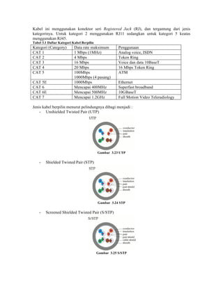 Kabel ini menggunakan konektor seri Registered Jack (RJ), dan tergantung dari jenis
kategorinya. Untuk kategori 2 menggunakan RJ11 sedangkan untuk kategori 5 keatas
menggunakan RJ45.
Tabel 3.1 Daftar Kategori Kabel Berpilin
Kategori (Category)        Data rate maksimum          Penggunaan
CAT 1                      1 Mbps (1MHz)               Analog voice, ISDN
CAT 2                      4 Mbps                      Token Ring
CAT 3                      16 Mbps                     Voice dan data 10BaseT
CAT 4                      20 Mbps                     16 Mbps Token Ring
CAT 5                      100Mbps                     ATM
                           1000Mbps (4 pasang)
CAT 5E                     1000Mbps                    Ethernet
CAT 6                      Mencapai 400MHz             Superfast broadband
CAT 6E                     Mencapai 500MHz             10GBaseT
CAT 7                      Mencapai 1.2GHz             Full Motion Video Teleradiology

Jenis kabel berpilin menurut pelindungnya dibagi menjadi :
    - Unshielded Twisted Pair (UTP)




                                           Gambar 3.23 UTP

    -   Shielded Twisted Pair (STP)




                                           Gambar 3.24 STP

    -   Screened Shielded Twisted Pair (S/STP)




                                           Gambar 3.25 S/STP
 