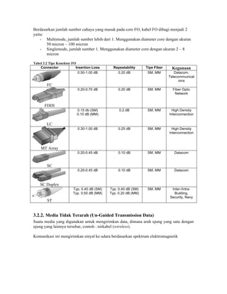 Berdasarkan jumlah sumber cahaya yang masuk pada core FO, kabel FO dibagi menjadi 2
yaitu:
    - Multimode, jumlah sumber lebih dari 1. Menggunakan diameter core dengan ukuran
       50 micron – 100 micron
    - Singlemode, jumlah sumber 1. Menggunakan diameter core dengan ukuran 2 – 8
       micron

Tabel 3.2 Tipe Konektor FO
    Connector             Insertion Loss     Repeatability     Tipe Fiber    Kegunaan
                           0.50-1.00 dB        0.20 dB          SM, MM         Datacom,
                                                                            Telecommunicat
                                                                                  ions
        FC
                          0.20-0.70 dB         0.20 dB          SM, MM        Fiber Optic
                                                                               Network


      FDDI
                          0.15 db (SM)          0.2 dB          SM, MM        High Density
                          0.10 dB (MM)                                      Interconnection

        LC
                          0.30-1.00 dB         0.25 dB          SM, MM        High Density
                                                                            Interconnection



    MT Array
                          0.20-0.45 dB         0.10 dB          SM, MM         Datacom


        SC
                          0.20-0.45 dB         0.10 dB          SM, MM         Datacom



    SC Duplex
                       Typ. 0.40 dB (SM)   Typ. 0.40 dB (SM)    SM, MM       Inter-/Intra-
                       Typ. 0.50 dB (MM)   Typ. 0.20 dB (MM)                  Building,
                                                                            Security, Navy
        ST


3.2.2. Media Tidak Terarah (Un-Guided Transmission Data)
Suatu media yang digunakan untuk mengirimkan data, dimana arah ujung yang satu dengan
ujung yang lainnya tersebar, contoh : nirkabel (wireless).

Komunikasi ini mengirimkan sinyal ke udara berdasarkan spektrum elektromagnetik
 