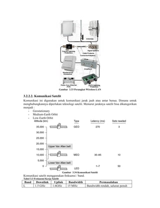 Gambar 3.33 Perangkat Wireless-LAN

3.2.2.2. Komunikasi Satelit
Komunikasi ini digunakan untuk komunikasi jarak jauh atau antar benua. Dimana untuk
menghubungkannya diperlukan teknologi satelit. Menurut jaraknya satelit bisa dikategorikan
menjadi :
   - Geostationary
   - Medium-Earth Orbit
   - Low-Earth Orbit




                                      Gambar 3.34 Komunikasi Satelit
Komunikasi satelit menggunakan frekuensi / band.
Tabel 3.3 Frekuensi Kerja Satelit
 Band      Downlink         Uplink         Bandwidth               Permasalahan
L         1.5 GHz          1.6GHz         15 MHz          Bandwidth rendah, saluran penuh
 