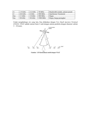 S       1.9 GHz       2.2 GHz    70 MHz          Bnadwidth rendah, saluran penuh
C       4.0 GHz       6 GHz      500 MHz         Interferensi Teresterial
Ku      11 GHz        14 GHz     500 MHz         Hujan
Ka      20 GHz        30 GHz     3500 MHz        Hujan, harga perangkat

Untuk menghubungi site yang lain, bisa dilakukan dengan Very Small Aperture Terminal
(VSAT). VSAT adalah stasiun bumi 2 arah dengan antena parabola dengan diameter sekitar
3 – 10 meter.




                       Gambar 3.35 Komunikasi satelit dengan VSAT
 