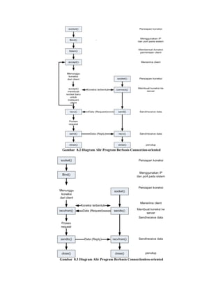 Gambar 8.2 Diagram Alir Program Berbasis Connection-oriented




Gambar 8.3 Diagram Alir Program Berbasis Connectionless-oriented
 