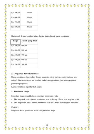 46
Rp. 500,00 70 unit
Rp. 600,00 60 unit
Rp. 700,00 50 unit
Rp. 800,00 40 unit
Dari contoh di atas, kerjakan latihan berikut dalam bentuk kurva permintaan!
Harga Jumlah yang dibeli
Rp. 300,00 900 unit
Rp. 400,00 800 unit
Rp. 500,00 700 unit
Rp. 600,00 600 unit
Rp. 700,00 500 unit
E. Pergeseran Kurva Permintaan
Kurva permintaan digambarkan dengan anggapan cateris paribus, masih ingatkan, apa
artinya? Jika faktor-faktor lain berubah, maka kurva permintaan juga akan mengalami
perubahan/pergeseran.
Kurva permintaan dapat berubah karena:
1. Perubahan Harga
Perubahan harga mengakibatkan perubahan permintaan, yaitu:
a. Jika harga naik, maka jumlah permintaan akan berkurang. Kurva akan bergeser ke kiri.
b. Jika harga turun, maka jumlah permintaan akan naik. Kurva akan bergeser ke kanan.
Contoh 1:
Pergeseran kurva permintaan akibat dari perubahan harga.
 