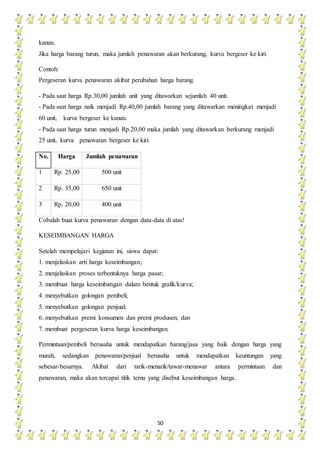 50
kanan.
Jika harga barang turun, maka jumlah penawaran akan berkurang, kurva bergeser ke kiri.
Contoh:
Pergeseran kurva penawaran akibat perubahan harga barang.
- Pada saat harga Rp.30,00 jumlah unit yang ditawarkan sejumlah 40 unit.
- Pada saat harga naik menjadi Rp.40,00 jumlah barang yang ditawarkan meningkat menjadi
60 unit, kurva bergeser ke kanan.
- Pada saat harga turun menjadi Rp.20,00 maka jumlah yang ditawarkan berkurang menjadi
25 unit, kurva penawaran bergeser ke kiri.
No. Harga Jumlah penawaran
1 Rp. 25,00 500 unit
2 Rp. 35,00 650 unit
3 Rp. 20,00 400 unit
Cobalah buat kurva penawaran dengan data-data di atas!
KESEIMBANGAN HARGA
Setelah mempelajari kegiatan ini, siswa dapat:
1. menjelaskan arti harga keseimbangan;
2. menjelaskan proses terbentuknya harga pasar;
3. membuat harga keseimbangan dalam bentuk grafik/kurva;
4. menyebutkan golongan pembeli;
5. menyebutkan golongan penjual;
6. menyebutkan premi konsumen dan premi produsen; dan
7. membuat pergeseran kurva harga keseimbangan.
Permintaan/pembeli berusaha untuk mendapatkan barang/jasa yang baik dengan harga yang
murah, sedangkan penawaran/penjual berusaha untuk mendapatkan keuntungan yang
sebesar-besarnya. Akibat dari tarik-menarik/tawar-menawar antara permintaan dan
penawaran, maka akan tercapai titik temu yang disebut keseimbangan harga.
 