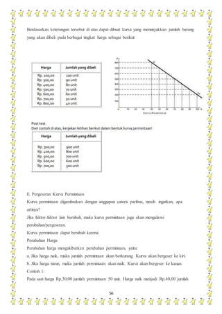 56
Berdasarkan keterangan tersebut di atas dapat dibuat kurva yang menunjukkan jumlah barang
yang akan dibeli pada berbagai tingkat harga sebagai berikut
E. Pergeseran Kurva Permintaan
Kurva permintaan digambarkan dengan anggapan cateris paribus, masih ingatkan, apa
artinya?
Jika faktor-faktor lain berubah, maka kurva permintaan juga akan mengalami
perubahan/pergeseran.
Kurva permintaan dapat berubah karena:
Perubahan Harga
Perubahan harga mengakibatkan perubahan permintaan, yaitu:
a. Jika harga naik, maka jumlah permintaan akan berkurang. Kurva akan bergeser ke kiri.
b. Jika harga turun, maka jumlah permintaan akan naik. Kurva akan bergeser ke kanan.
Contoh 1:
Pada saat harga Rp.30,00 jumlah permintaan 50 unit. Harga naik menjadi Rp.40,00 jumlah
 