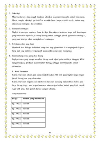 63
2. Teknologi
Maju/mundurnya atau canggih tidaknya teknologi akan mempengaruhi jumlah penawaran.
Makin canggih teknologi, produktifitas semakin besar, harga menjadi murah, jumlah yang
ditawarkan meningkat dan sebaliknya.
3. Harapan keuntungan
Tingkat keuntungan produsen, besar kecilnya laba akan menentukan harga jual. Keuntungan
yang besar akan diperoleh jika harga barang murah, sehingga jumlah penawaran meningkat,
yang pada akhirnya akan meningkatkan keuntungan.
4. Kebutuhan akan uang tunai
Mendesak atau tidaknya kebutuhan uang tunai bagi perusahaan akan berpengaruh kepada
harga jual yang akhirnya berpengaruh pada jumlah penawaran barang/jasa.
5. Harapan harga masa yang akan datang
Bagi produsen yang mampu menahan barang untuk dijual pada saat harga dianggap lebih
menguntungkan, produsen akan menahan barang, sehingga mempengaruhi jumlah
penawaran.
B. Kurva Penawaran
Kurva penawaran adalah garis yang menghubungkan titik-titik pada tingkat harga dengan
jumlah barang/jasa yang ditawarkan.
Kurva penawaran bergerak dari kiri bawah ke kanan atas yang menunjukkan bahwa jika
harga barang tinggi, para penjual/produsen akan menjual dalam jumlah yang lebih banyak.
Agar lebih jelas, ikuti contoh berikut dengan seksama.
Tabel Penawaran
Harga Jumlah yang ditawarkan
Rp. 100,00 200 unit
Rp. 200,00 300 unit
Rp. 300,00 400 unit
Rp. 400,00 500 unit
Rp. 500,00 600 unit
 