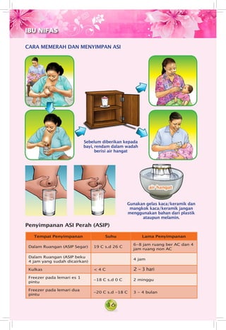 16
CARA MEMERAH DAN MENYIMPAN ASI
Sebelum diberikan kepada
bayi, rendam dalam wadah
berisi air hangat
Tempat Penyimpanan Suhu Lama Penyimpanan
Dalam Ruangan (ASIP Segar) 19 C s.d 26 C
6-8 jam ruang ber AC dan 4
jam ruang non AC
Dalam Ruangan (ASIP beku
4 jam yang sudah dicairkan)
4 jam
Kulkas < 4 C 2 - 3 hari
Freezer pada lemari es 1
pintu
-18 C s.d 0 C 2 minggu
Freezer pada lemari dua
pintu
-20 C s.d -18 C 3 - 4 bulan
Penyimpanan ASI Perah (ASIP)
IBU NIFAS
air hangat
Gunakan gelas kaca/keramik dan
mangkok kaca/keramik jangan
menggunakan bahan dari plastik
ataupun melamin.
 