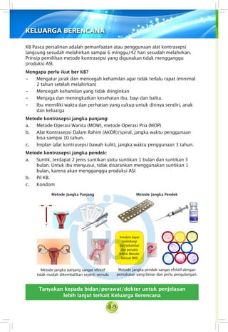 18
KB Pasca persalinan adalah pemanfaatan atau penggunaan alat kontrasepsi
langsung sesudah melahirkan sampai 6 minggu/42 hari sesudah melahirkan.
Prinsip pemilihan metode kontrasepsi yang digunakan tidak mengganggu
produksi ASI.
Mengapa perlu ikut ber KB?
- 	 Mengatur jarak dan mencegah kehamilan agar tidak terlalu rapat (minimal
2 tahun setelah melahirkan)
- 	 Mencegah kehamilan yang tidak diinginkan
- 	 Menjaga dan meningkatkan kesehatan ibu, bayi dan balita.
- 	 Ibu memiliki waktu dan perhatian yang cukup untuk dirinya sendiri, anak
dan keluarga
Metode kontrasepsi jangka panjang:
a. 	 Metode Operasi Wanita (MOW), metode Operasi Pria (MOP)
b. 	 Alat Kontrasepsi Dalam Rahim (AKDR)/spiral, jangka waktu penggunaan
bisa sampai 10 tahun.
c. 	 Implan (alat kontrasepsi bawah kulit), jangka waktu penggunaan 3 tahun.
Metode kontrasepsi jangka pendek:
a. 	 Suntik, terdapat 2 jenis suntikan yaitu suntikan 1 bulan dan suntikan 3
bulan. Untuk ibu menyusui, tidak disarankan menggunakan suntikan 1
bulan, karena akan mengganggu produksi ASI
b. 	 Pil KB.
c. 	 Kondom
Metode Jangka Panjang Metode Jangka Pendek
Metode jangka panjang sangat efektif
tidak mudah dikembalikan seperti semula
Tanyakan kepada bidan/perawat/dokter untuk penjelasan
lebih lanjut terkait Keluarga Berencana
KELUARGA BERENCANA
Metode jangka pendek sangat efektif dengan
pemakaian yang benar dan perlu pengulangan.
Kondom dapat
melindungi
dari kehamilan
dan penyakit
Infeksi Menular
Seksual (IMS)
 