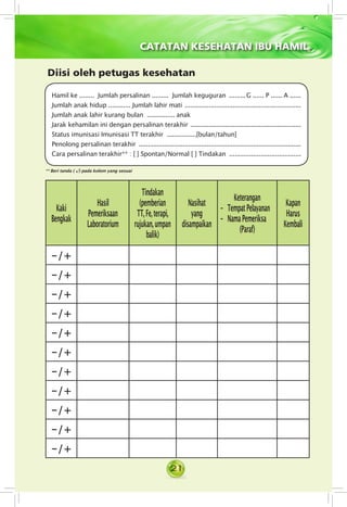 21
Hamil ke ........  Jumlah persalinan .........  Jumlah keguguran ..........G ...... P ...... A ......
Jumlah anak hidup ............ Jumlah lahir mati ................................................................
Jumlah anak lahir kurang bulan  ............... anak
Jarak kehamilan ini dengan persalinan terakhir .............................................................
Status imunisasi Imunisasi TT terakhir  ................[bulan/tahun]
Penolong persalinan terakhir .........................................................................................
Cara persalinan terakhir** : [ ] Spontan/Normal [ ] Tindakan ........................................
Kaki
Bengkak
Hasil
Pemeriksaan
Laboratorium
Tindakan
(pemberian
TT,Fe,terapi,
rujukan,umpan
balik)
Nasihat
yang
disampaikan
Keterangan
- TempatPelayanan
- NamaPemeriksa
(Paraf)
Kapan
Harus
Kembali
-/+
-/+
-/+
-/+
-/+
-/+
-/+
-/+
-/+
-/+
-/+
** Beri tanda ( √) pada kolom yang sesuai
CATATAN KESEHATAN IBU HAMIL
Diisi oleh petugas kesehatan
 
