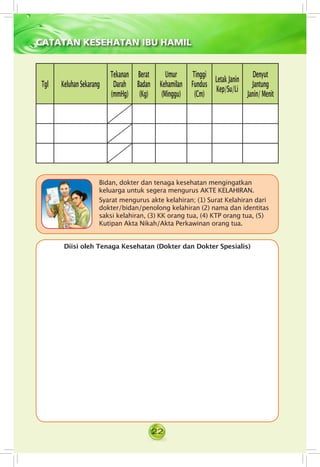 22
CATATAN KESEHATAN IBU HAMIL
Tgl KeluhanSekarang
Tekanan
Darah
(mmHg)
Berat
Badan
(Kg)
Umur
Kehamilan
(Minggu)
Tinggi
Fundus
(Cm)
LetakJanin
Kep/Su/Li
Denyut
Jantung
Janin/Menit
	 Bidan, dokter dan tenaga kesehatan mengingatkan
keluarga untuk segera mengurus AKTE KELAHIRAN.
	 Syarat mengurus akte kelahiran; (1) Surat Kelahiran dari
dokter/bidan/penolong kelahiran (2) nama dan identitas
saksi kelahiran, (3) KK orang tua, (4) KTP orang tua, (5)
Kutipan Akta Nikah/Akta Perkawinan orang tua.
Diisi oleh Tenaga Kesehatan (Dokter dan Dokter Spesialis)
 