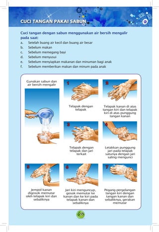 28
Cuci tangan dengan sabun menggunakan air bersih mengalir
pada saat:
a. Setelah buang air kecil dan buang air besar
b.	 Sebelum makan
c. Sebelum memegang bayi
d.	 Sebelum menyusui
e.	 Sebelum menyiapkan makanan dan minuman bagi anak
f. Sebelum memberikan makan dan minum pada anak
CUCI TANGAN PAKAI SABUN
Gunakan sabun dan
air bersih mengalir
Telapak dengan
telapak
Telapak kanan di atas
tangan kiri dan telapak
kiri di atas punggung
tangan kanan
Letakkan punggung
jari pada telapak
satunya dengan jari
saling mengunci
Jempol kanan
digosok memutar
oleh telapak kiri dan
sebaliknya
Pegang pergelangan
tangan kiri dengan
tangan kanan dan
sebaliknya, gerakan
memutar
Jari kiri menguncup,
gosok memutar ke
kanan dan ke kiri pada
telapak kanan dan
sebaliknya
Telapak dengan
telapak dan jari
terkait
1 2
3 4
6 75
 