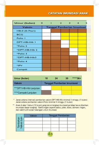 38
CATATAN IMUNISASI ANAK
 