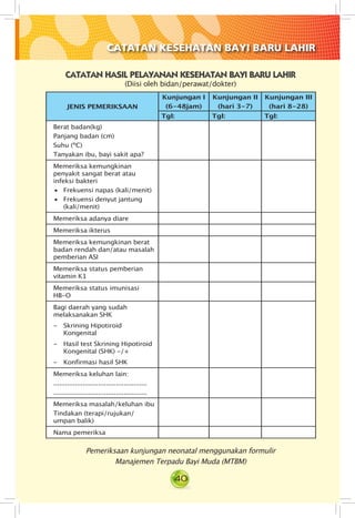 40
CATATAN HASIL PELAYANAN KESEHATAN BAYI BARU LAHIR
(Diisi oleh bidan/perawat/dokter)
JENIS PEMERIKSAAN
Kunjungan I
(6-48jam)
Kunjungan II
(hari 3-7)
Kunjungan III
(hari 8-28)
Tgl: Tgl: Tgl:
Berat badan(kg)
Panjang badan (cm)
Suhu (ºC)
Tanyakan ibu, bayi sakit apa?
Memeriksa kemungkinan
penyakit sangat berat atau
infeksi bakteri
• Frekuensi napas (kali/menit)
• Frekuensi denyut jantung
(kali/menit)
Memeriksa adanya diare
Memeriksa ikterus
Memeriksa kemungkinan berat
badan rendah dan/atau masalah
pemberian ASI
Memeriksa status pemberian
vitamin K1
Memeriksa status imunisasi
HB-O
Bagi daerah yang sudah
melaksanakan SHK
- 	 Skrining Hipotiroid
Kongenital
- 	 Hasil test Skrining Hipotiroid
Kongenital (SHK) -/+
- 	 Konfirmasi hasil SHK
Memeriksa keluhan lain:
................................................
................................................
Memeriksa masalah/keluhan ibu
Tindakan (terapi/rujukan/
umpan balik)
Nama pemeriksa
Pemeriksaan kunjungan neonatal menggunakan formulir
Manajemen Terpadu Bayi Muda (MTBM)
CATATAN KESEHATAN BAYI BARU LAHIR
 