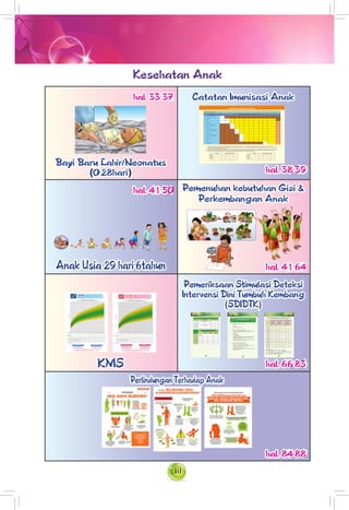 iii
Kesehatan Anak
hal. 33-37
Bayi Baru Lahir/Neonatus
(0-28hari)
Catatan Imunisasi Anak
hal. 38-39
hal. 41-50
	
Anak Usia 29 hari-6tahun
Pemenuhan kebutuhan Gizi &
Perkembangan Anak
hal. 41-64
KMS	
Pemeriksaan Stimulasi Deteksi
Intervensi Dini Tumbuh Kembang
(SDIDTK)
hal. 66-83
Perlindungan Terhadap Anak	
hal. 84-88
Anak-anak arus dilindungi dari:
• KEKERASAN FISIK:
dipukul, kekerasan psikis, dan
KEJAHATAN SEKSUAL
• diskriminasi
• eksploitasi
• ketelantaran
WASPADA!
Umur (bulan)	 0 	 1 	 2 	 3 	 4 	 5 	 6 	 7 	 8 	 9 	 10 	 11 **12+
Vaksin
Tanggal Pemberian Imunisasi
HB-0 (0-7hari)
BCG
Polio 1
DPT-HB-Hib 1
*Polio 2
*DPT-HB-Hib 2
*Polio 3
*DPT-HB-Hib3
*Polio 4
*IPV
Campak
 