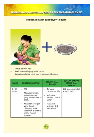 55
PEMENUHAN KEBUTUHAN GIZI & PERKEMBANGAN ANAK
Pemberian makan pada bayi 9-11 bulan
- 	 Terus berikan ASI.
- 	 Berikan MP-ASI yang lebih padat.
Contohnya bubur nasi, nasi tim dan nasi lembek.
UMUR BENTUK MAKANAN
BERAPA KALI
SEHARI
BERAPA BANYAK
SETIAP KALI
MAKAN
9 - 11
bulan
- 	 ASI
- 	 Makanan lembik
atau dicincang
yang mudah ditelan
anak.
-	 Makanan selingan
yang dapat
dipegang anak
diberikan di antara
waktu makan
lengkap.
- 	 Teruskan
pemberian ASI
- 	 Makanan
lembik 3-4 kali
sehari
- 	 Makanan
selingan 1-2
kali sehari.
1/2 gelas/mangkuk
atau 125 ml
 