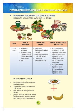 60
PEMENUHAN KEBUTUHAN GIZI & PERKEMBANGAN ANAK
A.	 PEMENUHAN KEBUTUHAN GIZI ANAK 1-6 TAHUN
	 Pemberian makan pada anak usia 1-2 tahun	
UMUR
BENTUK
MAKANAN
BERAPA KALI
SEHARI
BERAPA BANYAK SETIAP
KALI MAKAN
12-24
bulan
- 	 Makanan
keluarga
- 	 Makanan yang
dicincang atau
dihaluskan jika
diperlukan
- 	 ASI
-	 Makanan
keluarga 3-4 kali
sehari
- 	Makanan selingan
1-2 kali sehari
- 	 Teruskan
pemberian ASI
- 	 3/4 gelas nasi/
penakar (250 ml)
- 	 1 potong kecil ikan/
daging/ayam/telur
- 	 1 potong kecil
tempe/tahu atau
1 sdm kacang-
kacangan
- 	 1/4 gelas sayur
- 	 1 potong buah
- 	 1/2 gelas bubur/
1 potong kue/             
1 potong buah
DI ATAS UMUR 2 TAHUN
• Lanjutkan beri makan makanan
orang dewasa.
• Tambahkan porsinya menjadi
1/2 piring.
• Beri makanan selingan 2 kali
sehari.
• Jangan berikan makanan manis
sebelum waktu makan, sebab
bisa mengurangi nafsu makan.
 