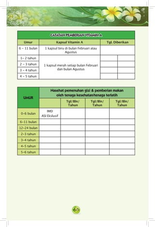 65
CATATAN PEMBERIAN VITAMIN A
Umur Kapsul Vitamin A Tgl. Diberikan
6 - 11 bulan 1 kapsul biru di bulan Februari atau
Agustus
1- 2 tahun
1 kapsul merah setiap bulan Februari
dan bulan Agustus
2 - 3 tahun
3 - 4 tahun
4 - 5 tahun
UMUR
Nasehat pemenuhan gizi & pemberian makan
oleh tenaga kesehatan/tenaga terlatih
Tgl/Bln/
Tahun
Tgl/Bln/
Tahun
Tgl/Bln/
Tahun
0-6 bulan
IMD
ASI Ekslusif
6-11 bulan
12-24 bulan
2-3 tahun
3-4 tahun
4-5 tahun
5-6 tahun
 