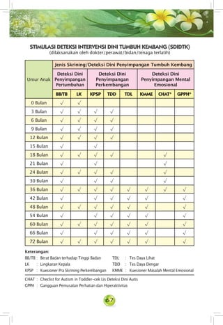 67
STIMULASI DETEKSI INTERVENSI DINI TUMBUH KEMBANG (SDIDTK)
(dilaksanakan oleh dokter/perawat/bidan/tenaga terlatih)
Umur Anak
Jenis Skrining/Deteksi Dini Penyimpangan Tumbuh Kembang
Deteksi Dini
Penyimpangan
Pertumbuhan
Deteksi Dini
Penyimpangan
Perkembangan
Deteksi Dini
Penyimpangan Mental
Emosional
BB/TB LK KPSP TDD TDL KMME CHAT* GPPH*
0 Bulan √ √
3 Bulan √ √ √ √
6 Bulan √ √ √ √
9 Bulan √ √ √ √
12 Bulan √ √ √ √
15 Bulan √ √
18 Bulan √ √ √ √ √
21 Bulan √ √ √
24 Bulan √ √ √ √ √
30 Bulan √ √ √ √
36 Bulan √ √ √ √ √ √ √ √
42 Bulan √ √ √ √ √ √
48 Bulan √ √ √ √ √ √ √
54 Bulan √ √ √ √ √ √
60 Bulan √ √ √ √ √ √ √
66 Bulan √ √ √ √ √ √
72 Bulan √ √ √ √ √ √ √
Keterangan:
BB/TB 	: 	Berat Badan terhadap Tinggi Badan 	 TDL 	 : 	 Tes Daya Lihat
LK 	 : 	Lingkaran Kepala 	 TDD 	 : 	 Tes Daya Dengar
KPSP 	 : 	Kuesioner Pra Skrining Perkembangan	 KMME 	: 	 Kuesioner Masalah Mental Emosional
CHAT	: 	Checlist for Autism in Toddler-cek Lis Deteksi Dini Autis
GPPH 	: 	Gangguan Pemusatan Perhatian dan Hiperaktivitas
 