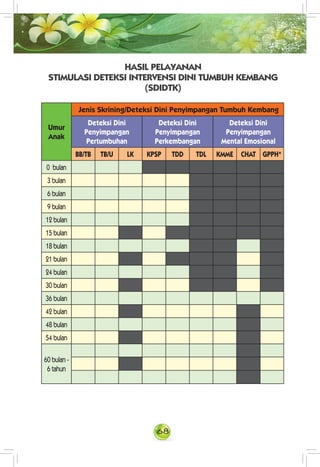 68
HASIL PELAYANAN
STIMULASI DETEKSI INTERVENSI DINI TUMBUH KEMBANG
(SDIDTK)
Umur
Anak
Jenis Skrining/Deteksi Dini Penyimpangan Tumbuh Kembang
Deteksi Dini
Penyimpangan
Pertumbuhan
Deteksi Dini
Penyimpangan
Perkembangan
Deteksi Dini
Penyimpangan
Mental Emosional
BB/TB TB/U LK KPSP TDD TDL KMME CHAT GPPH*
0 bulan
3 bulan
6 bulan
9 bulan
12 bulan
15 bulan
18 bulan
21 bulan
24 bulan
30 bulan
36 bulan
42 bulan
48 bulan
54 bulan
60 bulan -
6 tahun
 