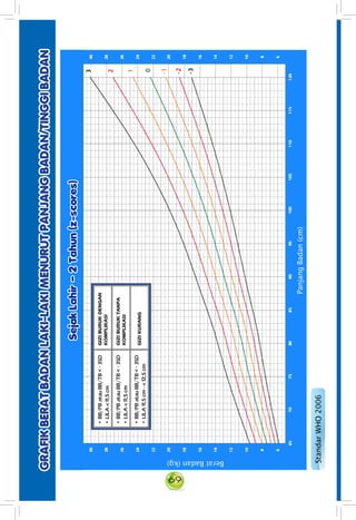 69
•BB/PBatauBB/TB<-3SD
•LILA<11,5cm
GIZIBURUKDENGAN
KOMPLIKASI
•BB/PBatauBB/TB<-3SD
•LILA<11,5cm
GIZIBURUKTANPA
KOMPLIKASI
•BB/PBatauBB/TB<-3SD
•LILA11,5cm-<12,5cm
GIZIKURANG
 