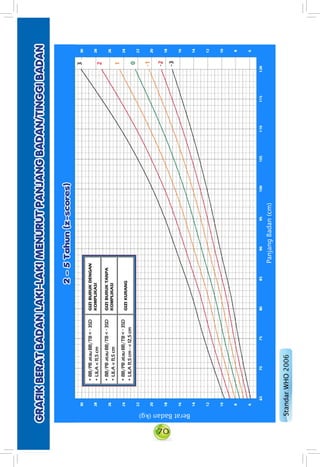 70
•BB/PBatauBB/TB<-3SD
•LILA<11,5cm
GIZIBURUKDENGAN
KOMPLIKASI
•BB/PBatauBB/TB<-3SD
•LILA<11,5cm
GIZIBURUKTANPA
KOMPLIKASI
•BB/PBatauBB/TB<-3SD
•LILA11,5cm-<12,5cm
GIZIKURANG
 