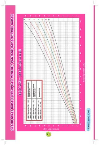 71
•BB/PBatauBB/TB<-3SD
•LILA<11,5cm
GIZIBURUKDENGAN
KOMPLIKASI
•BB/PBatauBB/TB<-3SD
•LILA<11,5cm
GIZIBURUKTANPA
KOMPLIKASI
•BB/PBatauBB/TB<-3SD
•LILA11,5cm-<12,5cm
GIZIKURANG
 