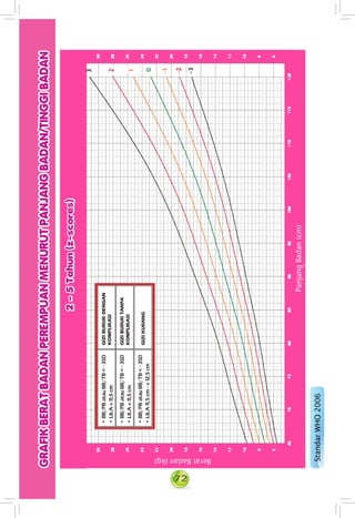 72
•BB/PBatauBB/TB<-3SD
•LILA<11,5cm
GIZIBURUKDENGAN
KOMPLIKASI
•BB/PBatauBB/TB<-3SD
•LILA<11,5cm
GIZIBURUKTANPA
KOMPLIKASI
•BB/PBatauBB/TB<-3SD
•LILA11,5cm-<12,5cm
GIZIKURANG
 