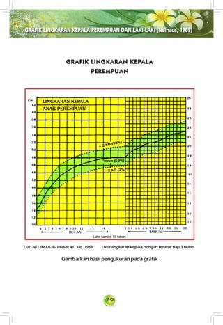 79
GRAFIK LINGKARAN KEPALA PEREMPUAN DAN LAKI-LAKI (Nelhaus, 1969)
GRAFIK LINGKARAN KEPALA
PEREMPUAN
Gambarkan hasil pengukuran pada grafik
Dari NELHAUS. G. Pediat 41 . 106 . 1968 Ukur lingkaran kepala dengan teratur tiap 3 bulan
Lahir sampai 18 tahun
 