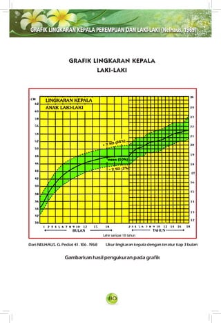 80
GRAFIK LINGKARAN KEPALA PEREMPUAN DAN LAKI-LAKI (Nelhaus, 1969)
GRAFIK LINGKARAN KEPALA
LAKI-LAKI
Gambarkan hasil pengukuran pada grafik
Dari NELHAUS. G. Pediat 41 . 106 . 1968 Ukur lingkaran kepala dengan teratur tiap 3 bulan
Lahir sampai 18 tahun
 