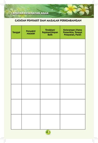 81
CATATAN KESEHATAN ANAK
Tanggal
Penyakit/
Masalah
Tindakan/
Rujukan/Umpan
Balik
Keterangan (Nama
Pemeriksa, Tempat
Pelayanan, Paraf)
CATATAN PENYAKIT DAN MASALAH PERKEMBANGAN
 