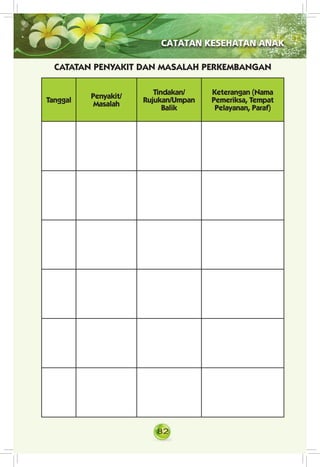 82
CATATAN KESEHATAN ANAK
CATATAN PENYAKIT DAN MASALAH PERKEMBANGAN
Tanggal
Penyakit/
Masalah
Tindakan/
Rujukan/Umpan
Balik
Keterangan (Nama
Pemeriksa, Tempat
Pelayanan, Paraf)
 