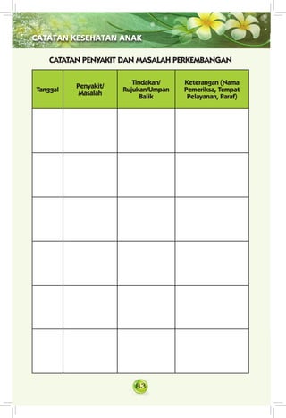 83
CATATAN KESEHATAN ANAK
CATATAN PENYAKIT DAN MASALAH PERKEMBANGAN
Tanggal
Penyakit/
Masalah
Tindakan/
Rujukan/Umpan
Balik
Keterangan (Nama
Pemeriksa, Tempat
Pelayanan, Paraf)
 