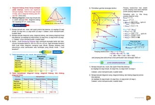 Halaman 30 KAMPUNG PELANGI
Halaman 31 KAMPUNG PELANGI
ruang
ruang bidang
druang pp = √𝑝2 + 𝑙2 + 𝑡2
g
 druan
2
= = p2
+ l2
+ t2
, jadi:
g
druan
2
= p2
+ dbidang
2
Coba simak lagi,
 Diagonal bidang limas hanya terdapat
pada alasnya, karena sisi tegaknya
berupa segitiga. Pada limas segi empat
di atas, ada 2 diagonal bidang yaitu AC
dan BD. Gmb.23(ii).
 Bidang diagonal Limas segi empat ada
2, salah satunya TAC, diagonal bidang
AC rusuknya AT CT. Gmb.23(iii).
3) Perhatikan gambar kerangka berikut. Panjang keseluruhan besi adalah
jumlah panjang rusuk balok ditambah
jumlah panjang diagonal ruang.
Perhatikan gmb. (i), Kita hitung
panjang diagonal ruang
dbidang
2
= l2
+ t2
dbidang = √𝑙2 + 𝑡2
 dbidang = √452 + 602 (gmb.(ii)
 d = √2025 + 3600
bidang
 dbidang = √5625 = 75
1) Berapa banyak sisi, rusuk, dan pojok prisma bila alasnya; (a) segitiga (b) segi
empat, (b) segi lima, (c) segi enam (d) segi-n. Catatan: untuk mempermudah,
buatlah tabel.
2) Berapa banyak diagonal ruang, diagonal bidang, dan bidang diagonal limas
bila alasnya; (a) segitiga (b) segi empat, (b) segi lima, (c) segi enam (d) segi-
n. Catatan: untuk mempermudah, buatlah tabel.
3) Muda – mudi Kampung Pelangi ingin membuat kerangka balok dari besi.
Ukuran kerangka balok itu 180 cm x 60 cm x 45 cm. Agar kerangka tersebut
lebih kuat maka diagonal ruangnya juga dibuat. Berapa panjang besi
seluruhnya untuk pembuatan satu kerangka yang dibuat muda – mudi
tersebut?
1) Tabel banyaknya; sisi, rusuk, dan pojok prisma
Prisma
alasnya
Banyaknya
Sisi Rusuk Pojok
Segitiga 5 9 6
segi empat 6 12 8
segi lima 7 15 10
segi enam 8 18 12
… … … …
segi-n n + 2 3n 2n
2) Tabel banyaknya; diagonal ruang, diagonal bidang, dan bidang
diagonal limas
d 2
= p2
+ d 2
 d 2
= p2
+ 752
 dbidang = √1802 + 752 (gmb.(iii)
 dbidang = √32400 + 5625
 dbidang = √38025 = 195
Panjang keseluruhan = 4(p + l + t) + 4 druang
= 4(180 + 60 + 45) + 4 . 195
= 4 . 285 + 780 = 1140 + 780 = 1920
Jadi panjang besi seluruhnya untuk pembuatan satu kerangka 1920 cm
1) Berapa banyak sisi, rusuk, dan pojok limas bila alasnya;
(a) segitiga (b) segi empat, (b) segi lima, (c) segi enam (d) segi-n
Catatan: untuk mempermudah, buatlah tabel.
2) Berapa banyak diagonal ruang, diagonal bidang, dan bidang diagonal prisma
bila alasnya;
(a) segitiga (b) segi empat, (b) segi lima, (c) segi enam (d) segi-n
Catatan: untuk mempermudah, buatlah tabel.
A
A
ltle
te
rn
ra
nt
a
if
tif Jawaban
T
D C
A B
Gambar 23 (iii) ; Limas Segi empat
Masalah 3.2.a
H G
E
D
60 cm
C
F
45 cm
A
180 cm
(i)
B
H
dbidang
45 cm
D A
A
75 cm
60 cm
(ii)
druang
H 180 cm G
(iii)
30 Matematika Paket B Setara SMP/MTs Kelas VIII Modul Tema 8 Kampung Pelangi 31
Limas Banyaknya
alasnya Diagonal ruang Diagonal bidang Bidang diagonal
Segitiga 0 0 0
segi empat 0 2 2
segi lima 0 5 5
segi enam 0 9 9
… … … …
segi-n Tidak ada 1 n(n – 3)
2
1 n(n – 3)
2
 
