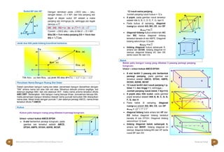 Halaman 48 KAMPUNG PELANGI
Halaman 49 KAMPUNG PELANGI
y2
Y B(x2 , y2)
y1 
d
A(x1 , y1)
C(x2 , y1)
x1 x2 X
H
G
E F
D C
A B
H
G
E F
D C
A B
Balok
Sudut 60o
dan 30o
.
Dengan demikian pada △DEG siku – siku,
dengan besar˶ D = 60o
, dan bila panjang sisi
tegak di depan sudut 30o
adalah a maka
panjang sisi miringnya 2a, sehingga sisi tegak
lainnya 𝑎√3
Contoh: △DEG siku – siku di titik E ˶ D = 60o
.
Bila DE = 7cm maka panjang DG = 14cm dan
EG = 7√3 cm.
12 rusuk sama panjang,
Jumlah panjang rusuk kubus = 12 s
 8 pojok, pada gambar rusuk tersebut
adalah titik A, B, C, D, E, F, G, dan H.
 Pada kubus di samping, diagonal
ruangnya adalah AG, BH, CE, dan DF
druang = s√3
 diagonal bidang kubus antara lain AC
dan BG kedua diagonal bidang
tersebut berada di sisi ABFE. Diagonal
bidang seluruhnya 12 buah.
dbidang = s√2
 bidang diagonal kubus sebanyak 6,
antara lain ACGE, bidang diagonal ini
sisinya: diagonal bidang AC dan GE
serta rusuk AE dan CG.
.
Titik A(x1 , y1) dan B(x2 , y2) jarak AB atau d =√(x2 − x1)2 + (𝑦2 − 𝑦1)2
Dalam penulisan bangun ruang sisi datar, penamaan bangun dipisahkan dengan
“titik” antara nama sisi alas dan sisi atas. Misalnya sebuah prisma segitiga, sisi
alasnya segitiga ABC dan sisi atasnya DEF, maka nama prisma tersebut ditulis
ABC.DEF. Sedangkan, bila bangun ruang berupa limas, puncaknya berupa titik,
maka penamaan bangun tersebut diawali nama puncak kemudian titik dilanjutkan
nama alas. Misal limas dengan puncak T dan alasnya persegi ABCD, nama limas
tersebut ditulis T.ABCD.
Kubus yaitu bangun ruang yang dibatasi 6 persegi kongruen.
Balok yaitu bangun ruang yang dibatasi 3 pasang persegi panjang
kongruen.
Unsur – unsur kubus ABCD.EFGH
 6 sisi terdiri 3 pasang sisi berbentuk
persegi panjang, pada gambar sisi
tersebut adalah ABCD, EFGH, ABFE,
DCGH, ADHE, BCGF
 12 rusuk terdiri dari rusuk panjang = p,
lebar = l, dan tinggi = t, sehingga ;
Jumlah panjang rusuk balok = 4(p+l+t)
 8 pojok atau titik sudut, pada gambar
pojok tersebut adalah titik A, B, C, D, E,
F, G, dan H
 Pada balok di samping, diagonal
ruangnya adalah AG, BH, CE, dan DF
druang = √𝑝2 + 𝑙2 + 𝑡2
 diagonal bidang balok antara lain HF dan
Kubus
Penulisan Nama Bangun Ruang Sisi Datar
G
2a
30o
a√3
D
60o
a
 E
Unsur –unsur kubus ABCD.EFGH
H G
 6 sisi berbentuk persegi kongruen, pada
gambar sisi tersebut adalah ABCD,
EFGH, ABFE, DCGH, ADHE, BCGF.
E F

D C
A B
EG kedua diagonal bidang tersebut
berada di sisi EFGH. Diagonal bidang
seluruhnya 12 buah.
bidang diagonal balok sebanyak 6,
antara lain BDHF, bidang diagonal ini
sisinya: diagonal bidang BD dan HF serta
rusuk BF dan DH.
48 Matematika Paket B Setara SMP/MTs Kelas VIII Modul Tema 8 Kampung Pelangi 49
DE ; DG : EG = a : 2a : a √3 = 1 : 2 : √3
H G
E F
D C
A B
H G
E F
D C
A B
H G
E F
D C
A B
Jarak dua titik pada bidang koordinat kartesius
 