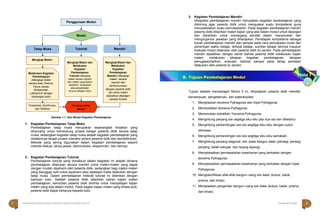 Halaman 2 KAMPUNG PELANGI Halaman 3 KAMPUNG PELANGI
B. Tujuan Pembelajaran Modul
3. Kegiatan Pembelajaran Mandiri
0Kegiatan pembelajaran mandiri merupakan kegiatan pembelajaran yang
didorong agar peserta didik untuk menguasai suatu kompetensi guna
menyelesaikan suatu permasalahan. Pada kegiatan pembelajaran mandiri
peserta didik diberikan materi kajian yang ada dalam modul untuk dipelajari
dan diarahkan untuk memegang kendali dalam menemukan dan
mengorganisir jawaban yang diharapkan. Penetapan kompetensi sebagai
tujuan pembelajaran mandiri dan sampai pada cara pencapaian mulai dari
penentuan waktu belajar, tempat belajar, sumber belajar lainnya maupun
evaluasi modul dilakukan oleh peserta didik itu sendiri. Pada pembelajaran
mandiri dipastikan dengan benar bahwa peserta didik melakukan kajian
materi, melakukan tahapan kegiatan pembelajaran, tahapan
penugasan/latihan, evaluasi, bahkan sampai pada tahap penilaian
dilakukan oleh peserta itu sendiri.
Gambar 1.1. Alur Model Kegiatan Pembelajaran
1. Kegiatan Pembelajaran Tatap Muka
Pembelajaran tatap muka merupakan seperangkat tindakan yang
dirancang untuk mendukung proses belajar peserta didik secara tatap
muka, sedangkan kegiatan tatap muka adalah kegiatan pembelajaran yang
didalamnya terjadi proses interaksi antara peserta didik dan pendidik/tutor.
Metode yang sering digunakan dalam kegiatan pembelajaran seperti
metode diskusi, tanya jawab, demonstrasi, eksperimen, dan lainnya.
2. Kegiatan Pembelajaran Tutorial
Pembelajaran tutorial yang dimaksud dalam kegiatan ini adalah dimana
pembelajaran dilakukan secara mandiri untuk materi-materi yang dapat
dengan mudah dipahami oleh peserta didik, sedangkan bagi materi-materi
yang dianggap sulit untuk dipahami atau dipelajari maka dilakukan dengan
tatap muka. Dalam pembelajaran metode tutorial ini diberikan dengan
bantuan tutor. Setelah peserta didik diberikan bahan kajian materi
pembelajaran, kemudian peserta didik diminta untuk mempelajari kajian
materi yang ada dalam modul. Pada bagian kajian materi yang dirasa sulit,
peserta didik dapat bertanya kepada tutor.
Tujuan setelah mempelajari Modul 3 ini, diharapkan peserta didik memiliki
kemampuan, pengetahuan, dan keterampilan:
1. Menjelaskan teorema Pythagoras dan tripel Pythagoras
2. Membuktikan teorema Pythagoras
3. Menemukan kebalikan Teorema Pythagoras
4. Menghitung panjang sisi segitiga siku-siku jika dua sisi lain diketahui
5. Menghitung perbandingan sisi sisi segitiga siku-siku dengan sudut
istimewa
6. Menghitung perbandingan sisi-sisi segitiga siku-siku samakaki
7. Menghitung panjang diagonal, sisi, pada bangun datar (persegi, persegi
panjang, belah ketupat, dan layang-layang)
8. Menyelesaikan permasalahan keseharian yang berkaitan dengan
teorema Pythagoras
9. Menyelesaikan permasalahan keseharian yang berkaitan dengan tripel
Pythagoras
10. Mengidentifikasi sifat-sifat bangun ruang sisi datar (kubus, balok,
prisma, dan limas)
11. Menjelaskan pengertian bangun ruang sisi datar (kubus, balok, prisma,
dan limas)
Model
.
Tutorial Mandiri
Mengkaji Materi
Melakukan Kegiatan
Pembelajaran
(Mengkaji materi
secara total, Diskusi,
Tanya Jawab,
Eksperimen,
Latihan/LK dengan
bimbingan tutor)
Mengkaji Materi dan
Melakukan
Kegiatan
Pembelajaran
Tutorial (Mengkaji
materi secara mandiri
dan materi yang belum
dipahami disepakati
ada penjadwalan
khusus dengan tutor)
Mengkaji Materi dan
Melakukan
Kegiatan
Pembelajaran
Mandiri (Mengkaji
materi secara
mandiri dan
berkomunikasi
dengan peserta didik
lain serta materi
dipastikan dipelajari
sampai tuntas)
Penilaian Akhir
Modul
Presentasi, Konfirmasi,
dan Refleksi
Tatap Muka
Penggunaan Modul
2 Matematika Paket B Setara SMP/MTs Kelas VIII Modul Tema 8 Kampung Pelangi 3
 