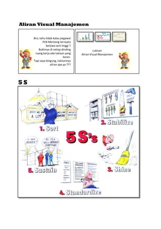 Aliran Visual Manajemen
Bro, tahu tidak kalau pegawai
PLN Menteng ternyata
berjiwa seni tinggi ?
Buktinya di setiap dinding
ruang kerja ada lukisan yang
keren.
Tapi saya bingung, lukisannya
aliran apa ya ???

5S

Lukisan
Aliran Visual Manajemen

 