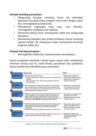 Dampak terhadap perusahaan :
▪ Mengurangi kerugian (misalnya situasi tak terkendali,
pekerjaan berulang, biaya mengirim work order dengan cepat,
dll.), meningkatkan produktivitas.
▪ Menciptakan lingkungan kerja yang “user friendly”,
meningkatkan reliabilitas and stabilitas.
▪ Menyoroti bahaya kerja, memperbaiki safety dan mengurangi
downtime.
▪ Mendukung kebijakan dan praktik perbaikan kinerja (misalnya
operasi standar, 5S, changeover cepat, maintenance preventif,
program safety, dll.)
Dampak terhadap karyawan :
▪ Meningkatkan efektivitas, keamanan dan moral pekerja.
Visual manajemen memeiliki 5 (lima) tujuan utama, yaitu memberikan
informasi kinerja saat ini, trend kinerja, perubahan atau perbaikan,
proses standart dan identifikasi atau penandaan.

Figure 27. Lima tujuan utama visual manajemen

14 | O P I s h a r e

 