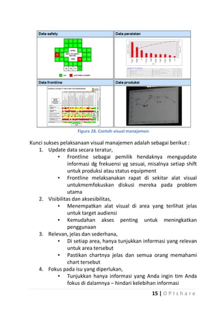 Figure 28. Contoh visual manajemen

Kunci sukses pelaksanaan visual manajemen adalah sebagai berikut :
1. Update data secara teratur,
▪ Frontline sebagai pemilik hendaknya mengupdate
informasi dg frekuensi yg sesuai, misalnya setiap shift
untuk produksi atau status equipment
▪ Frontline melaksanakan rapat di sekitar alat visual
untukmemfokuskan diskusi mereka pada problem
utama
2. Visibilitas dan aksesibilitas,
▪ Menempatkan alat visual di area yang terlihat jelas
untuk target audiensi
▪ Kemudahan akses penting untuk meningkatkan
penggunaan
3. Relevan, jelas dan sederhana,
▪ Di setiap area, hanya tunjukkan informasi yang relevan
untuk area tersebut
▪ Pastikan chartnya jelas dan semua orang memahami
chart tersebut
4. Fokus pada isu yang diperlukan,
▪ Tunjukkan hanya informasi yang Anda ingin tim Anda
fokus di dalamnya – hindari kelebihan informasi
15 | O P I s h a r e

 