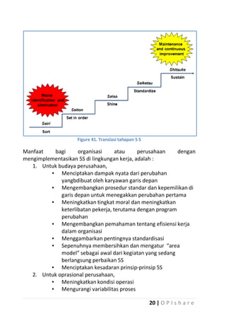 Figure 41. Translasi tahapan 5 S

Manfaat
bagi
organisasi
atau
perusahaan
dengan
mengimplementasikan 5S di lingkungan kerja, adalah :
1. Untuk budaya perusahaan,
▪ Menciptakan dampak nyata dari perubahan
yangbdibuat oleh karyawan garis depan
▪ Mengembangkan prosedur standar dan kepemilikan di
garis depan untuk menegakkan perubahan pertama
▪ Meningkatkan tingkat moral dan meningkatkan
keterlibatan pekerja, terutama dengan program
perubahan
▪ Mengembangkan pemahaman tentang efisiensi kerja
dalam organisasi
▪ Menggambarkan pentingnya standardisasi
▪ Sepenuhnya membersihkan dan mengatur “area
model” sebagai awal dari kegiatan yang sedang
berlangsung perbaikan 5S
▪ Menciptakan kesadaran prinsip-prinsip 5S
2. Untuk oprasional perusahaan,
▪ Meningkatkan kondisi operasi
▪ Mengurangi variabilitas proses
20 | O P I s h a r e

 