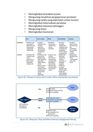 ▪
▪
▪
▪
▪
▪
▪

Meningkatkan keandalan proses
Mengurangi kesalahan pengoperasian peralatan
Mengurangi waktu yang diperlukan untuk mencari
Meningkatkan ketersediaan peralatan
Meningkatkan kepuasan pelanggan
Mengurangi biaya
Meningkatkan keamanan

Figure 42. Tahapan 5 S (Sort, Set in order, Shine, Standardize dan Sustain

Figure 43. Tahap Sort, flow pemilihan frekuensi penggunaan barang

21 | O P I s h a r e

 