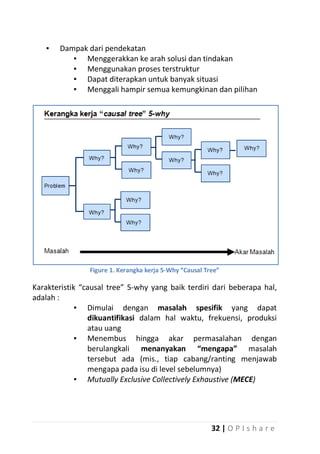 ▪

Dampak dari pendekatan
▪ Menggerakkan ke arah solusi dan tindakan
▪ Menggunakan proses terstruktur
▪ Dapat diterapkan untuk banyak situasi
▪ Menggali hampir semua kemungkinan dan pilihan

Figure 1. Kerangka kerja 5-Why “Causal Tree”

Karakteristik “causal tree” 5-why yang baik terdiri dari beberapa hal,
adalah :
▪ Dimulai dengan masalah spesifik yang dapat
dikuantifikasi dalam hal waktu, frekuensi, produksi
atau uang
▪ Menembus hingga akar permasalahan dengan
berulangkali menanyakan “mengapa” masalah
tersebut ada (mis., tiap cabang/ranting menjawab
mengapa pada isu di level sebelumnya)
▪ Mutually Exclusive Collectively Exhaustive (MECE)

32 | O P I s h a r e

 