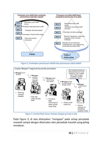 Figure 2. Perbedaan pertanyaan efektif dan pertanyaan tidak efektif

Figure 3. Contoh Root Cause Analyze dengan prinsip 5-why

Pada Figure 3, di atas ditanyakan “mengapa” pada setiap penyebab
masalah sampai dengan ditemukan akar penyebab masalah yang paling
mendasar.
33 | O P I s h a r e

 