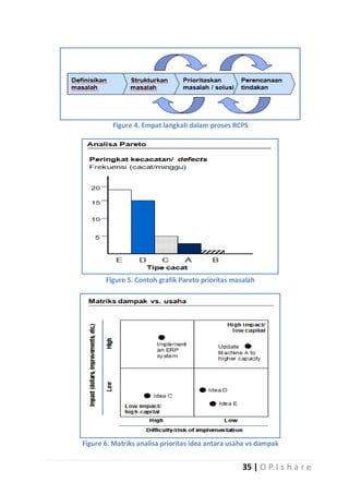 Figure 4. Empat langkah dalam proses RCPS

Figure 5. Contoh grafik Pareto prioritas masalah

Figure 6. Matriks analisa prioritas idea antara usaha vs dampak

35 | O P I s h a r e

 
