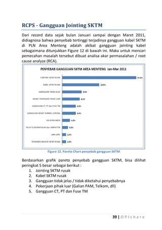 RCPS - Gangguan Jointing SKTM
Dari record data sejak bulan Januari sampai dengan Maret 2011,
didiagnosa bahwa penyebab tertinggi terjadinya gangguan kabel SKTM
di PLN Area Menteng adalah akibat gangguan jointing kabel
sebagaimana ditunjukkan Figure 12 di bawah ini. Maka untuk mencari
pemecahan masalah tersebut dibuat analisa akar permasalahan / root
cause analyze (RCA).

Figure 12. Pareto Chart penyebab gangguan SKTM

Berdasarkan grafik pareto penyebab gangguan SKTM, bisa dilihat
peringkat 5 besar sebagai berikut :
1. Jointing SKTM rusak
2. Kabel SKTM rusak
3. Gangguan tidak jelas / tidak diketahui penyebabnya
4. Pekerjaan pihak luar (Galian PAM, Telkom, dll)
5. Gangguan CT, PT dan Fuse TM

39 | O P I s h a r e

 
