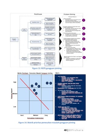 Figure 13. RCPS gangguan jointing

Figure 14. Matrik prioritas pemecahan masalah gangguan jointing

40 | O P I s h a r e

 