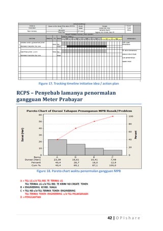 Figure 17. Tracking timeline initiative idea / action plan

RCPS – Penyebab lamanya penormalan
gangguan Meter Prabayar

Figure 18. Pareto chart waktu penormalan gangguan MPB

42 | O P I s h a r e

 