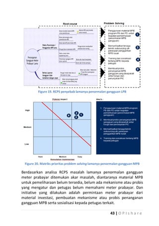 Figure 19. RCPS penyebab lamanya penormalan gangguan LPB

Figure 20. Matriks prioritas problem solving lamanya penormalan gangguan MPB

Berdasarkan analisa RCPS masalah lamanya penormalan gangguan
meter prabayar ditemukan akar masalah, diantaranya material MPB
untuk pemeliharaan belum tersedia, belum ada mekanisme atau probis
yang mengatur dan petugas belum memahami meter prabayar. Dan
initiative yang dilakukan adalah permintaan meter prabayar dari
material investasi, pembuatan mekanisme atau probis penanganan
gangguan MPB serta sosialisasi kepada petugas terkait.
43 | O P I s h a r e

 