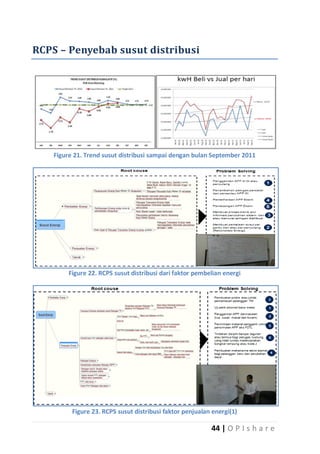 RCPS – Penyebab susut distribusi

Figure 21. Trend susut distribusi sampai dengan bulan September 2011

Figure 22. RCPS susut distribusi dari faktor pembelian energi

Figure 23. RCPS susut distribusi faktor penjualan energi(1)

44 | O P I s h a r e

 